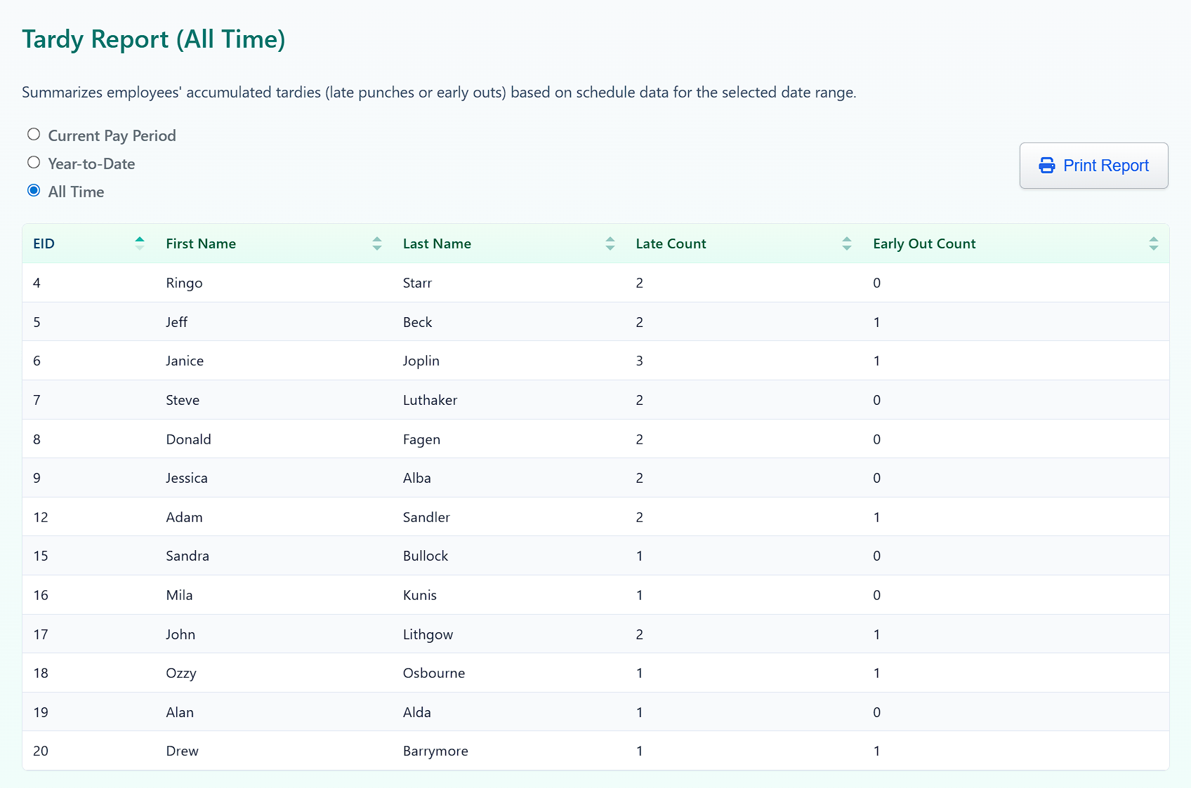 Report showing employees with tardies